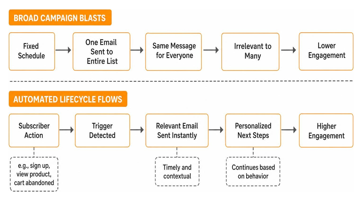 Comparison between broad campaign blasts and automated lifecycle flows